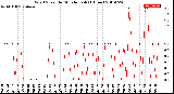 Milwaukee Weather Wind Speed<br>by Minute mph<br>(1 Hour)