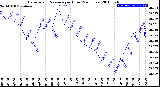 Milwaukee Weather Barometric Pressure<br>per Hour<br>(24 Hours)