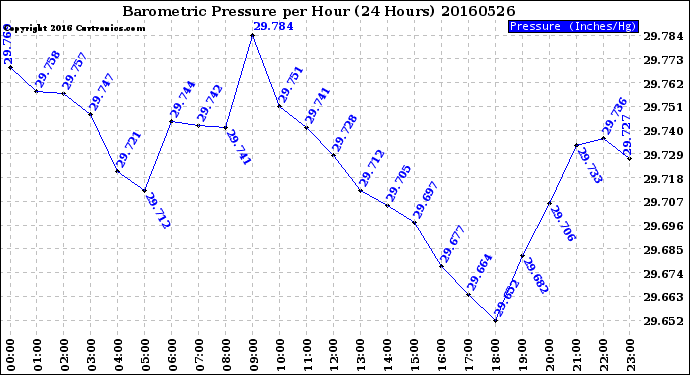 Milwaukee Weather Barometric Pressure<br>per Hour<br>(24 Hours)