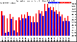 Milwaukee Weather Barometric Pressure<br>Daily High/Low