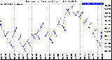 Milwaukee Weather Barometric Pressure<br>Daily High