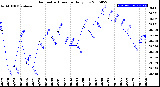 Milwaukee Weather Barometric Pressure<br>Daily Low