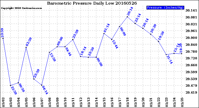 Milwaukee Weather Barometric Pressure<br>Daily Low