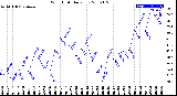 Milwaukee Weather Wind Chill<br>Daily Low