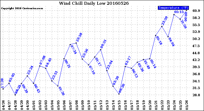 Milwaukee Weather Wind Chill<br>Daily Low