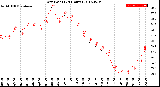 Milwaukee Weather Dew Point<br>(24 Hours)