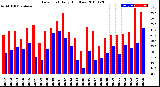 Milwaukee Weather Dew Point<br>Daily High/Low