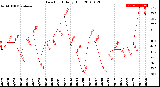 Milwaukee Weather Dew Point<br>Daily High