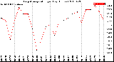 Milwaukee Weather Evapotranspiration<br>per Day (Inches)