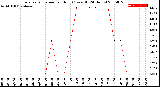 Milwaukee Weather Evapotranspiration<br>per Hour<br>(Ozs sq/ft 24 Hours)