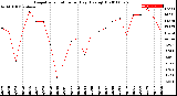 Milwaukee Weather Evapotranspiration<br>per Day (Ozs sq/ft)