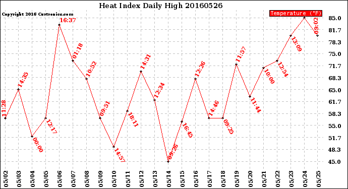 Milwaukee Weather Heat Index<br>Daily High