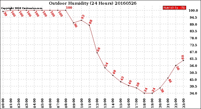 Milwaukee Weather Outdoor Humidity<br>(24 Hours)