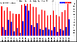 Milwaukee Weather Outdoor Humidity<br>Daily High/Low