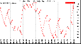 Milwaukee Weather Outdoor Humidity<br>Daily High