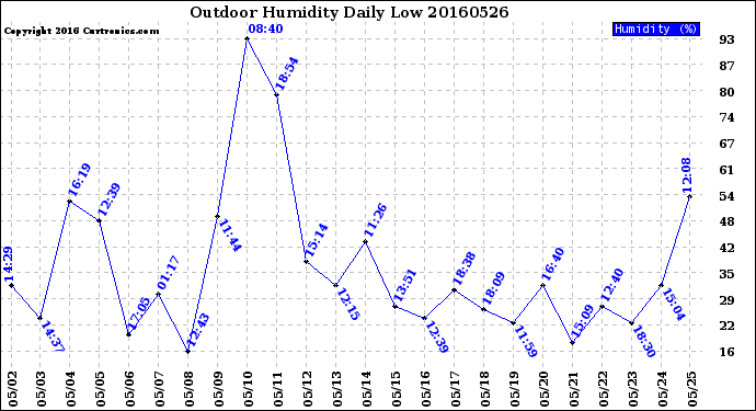 Milwaukee Weather Outdoor Humidity<br>Daily Low
