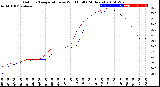 Milwaukee Weather Outdoor Temperature<br>vs Wind Chill<br>(24 Hours)