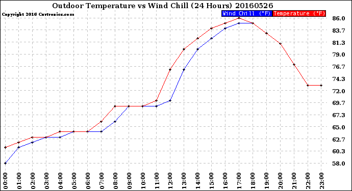 Milwaukee Weather Outdoor Temperature<br>vs Wind Chill<br>(24 Hours)