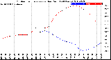 Milwaukee Weather Outdoor Temperature<br>vs Dew Point<br>(24 Hours)