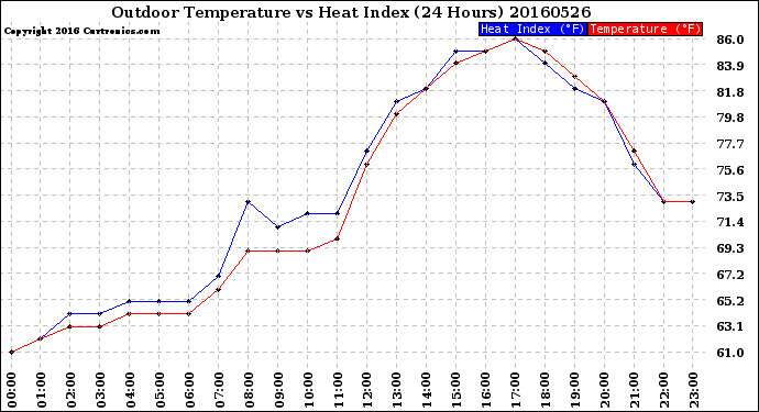 Milwaukee Weather Outdoor Temperature<br>vs Heat Index<br>(24 Hours)