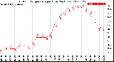 Milwaukee Weather Outdoor Temperature<br>per Hour<br>(24 Hours)