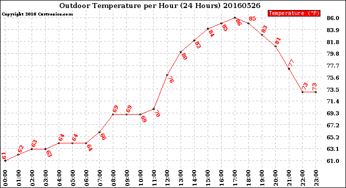 Milwaukee Weather Outdoor Temperature<br>per Hour<br>(24 Hours)
