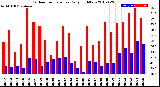 Milwaukee Weather Outdoor Temperature<br>Daily High/Low