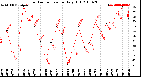 Milwaukee Weather Outdoor Temperature<br>Daily High