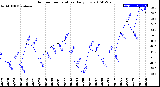 Milwaukee Weather Outdoor Temperature<br>Daily Low