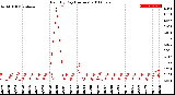 Milwaukee Weather Rain<br>By Day<br>(Inches)