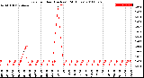 Milwaukee Weather Rain<br>per Hour<br>(Inches)<br>(24 Hours)