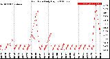 Milwaukee Weather Rain Rate<br>Daily High