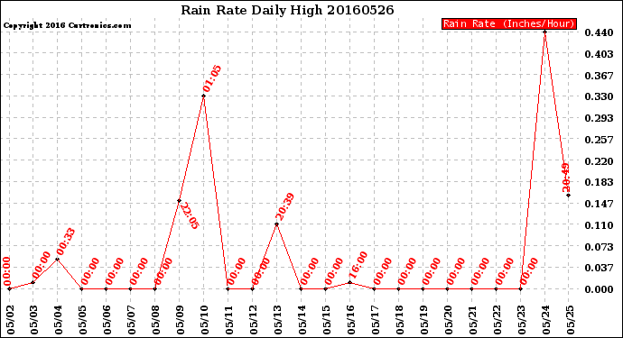 Milwaukee Weather Rain Rate<br>Daily High