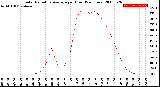 Milwaukee Weather Solar Radiation Average<br>per Hour<br>(24 Hours)