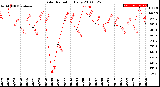 Milwaukee Weather Solar Radiation<br>Daily