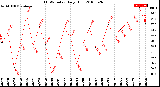 Milwaukee Weather THSW Index<br>Daily High