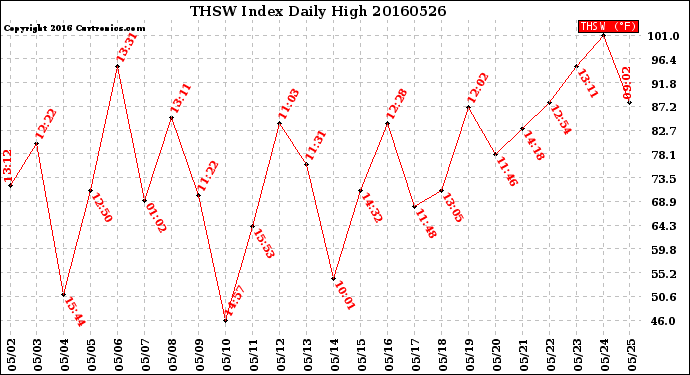 Milwaukee Weather THSW Index<br>Daily High