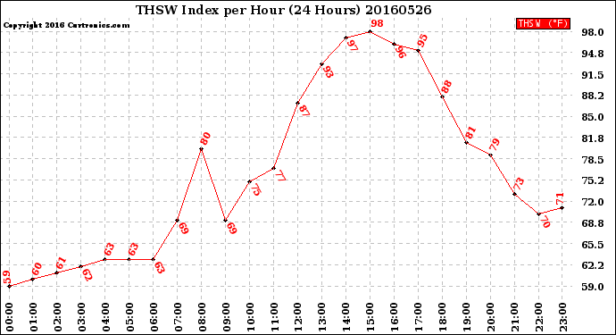 Milwaukee Weather THSW Index<br>per Hour<br>(24 Hours)