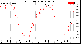 Milwaukee Weather THSW Index<br>Monthly High