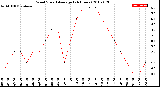 Milwaukee Weather Wind Speed<br>Average<br>(24 Hours)