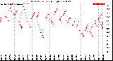 Milwaukee Weather Wind Speed<br>Daily High