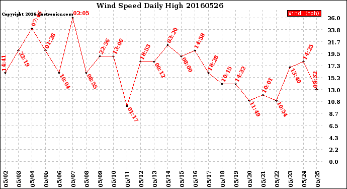Milwaukee Weather Wind Speed<br>Daily High