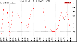 Milwaukee Weather Wind Direction<br>Daily High