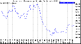 Milwaukee Weather Barometric Pressure<br>per Minute<br>(24 Hours)