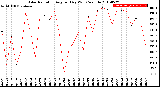 Milwaukee Weather Solar Radiation<br>Avg per Day W/m2/minute