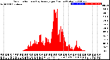 Milwaukee Weather Solar Radiation<br>& Day Average<br>per Minute<br>(Today)