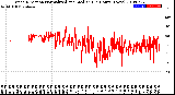 Milwaukee Weather Wind Direction<br>Normalized and Median<br>(24 Hours) (New)