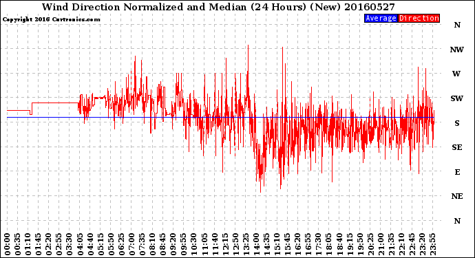 Milwaukee Weather Wind Direction<br>Normalized and Median<br>(24 Hours) (New)