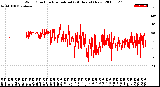 Milwaukee Weather Wind Direction<br>Normalized<br>(24 Hours) (New)