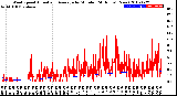 Milwaukee Weather Wind Speed<br>Actual and Average<br>by Minute<br>(24 Hours) (New)